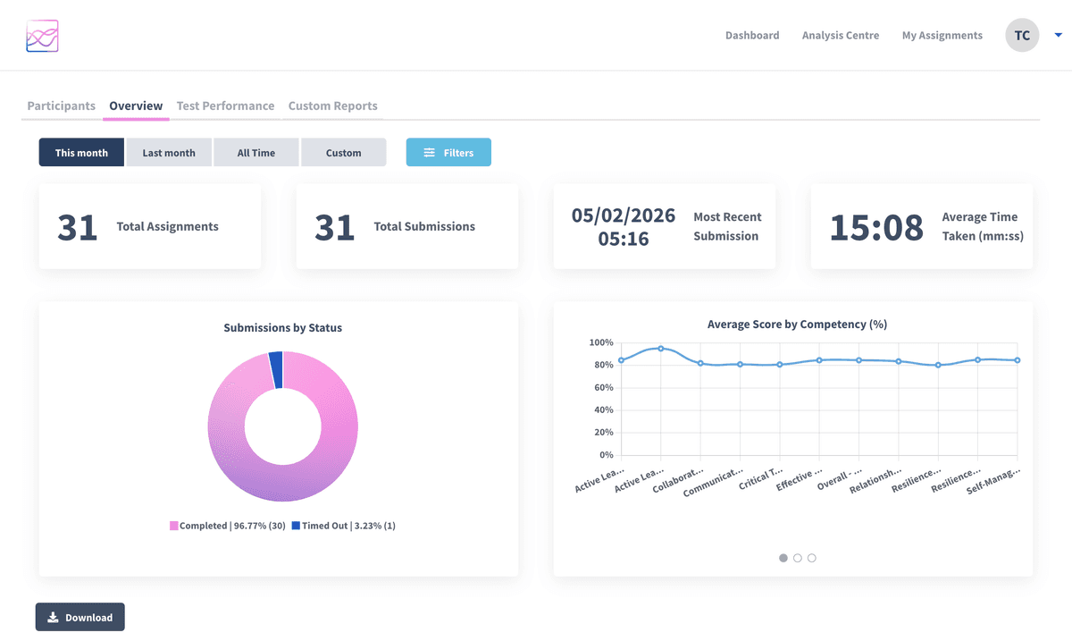Evolve Assess Platform Dashboard showing analytics, charts and submissions data